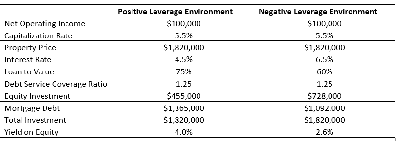 Example of Negative Leverage in Real Estate